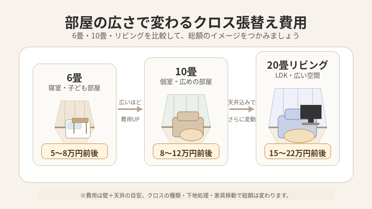 面積・部屋別の相場目安（6畳・10畳・14畳・20畳／一軒家・マンション）